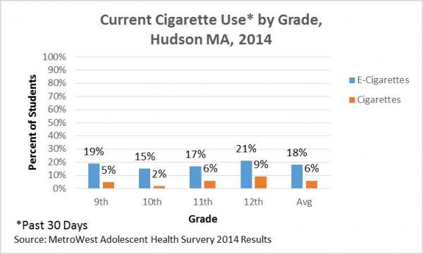 Current Cigarette Use by Grade Chart