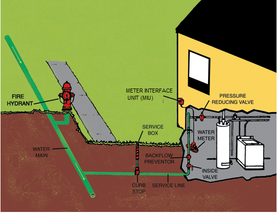 Water Meter Install